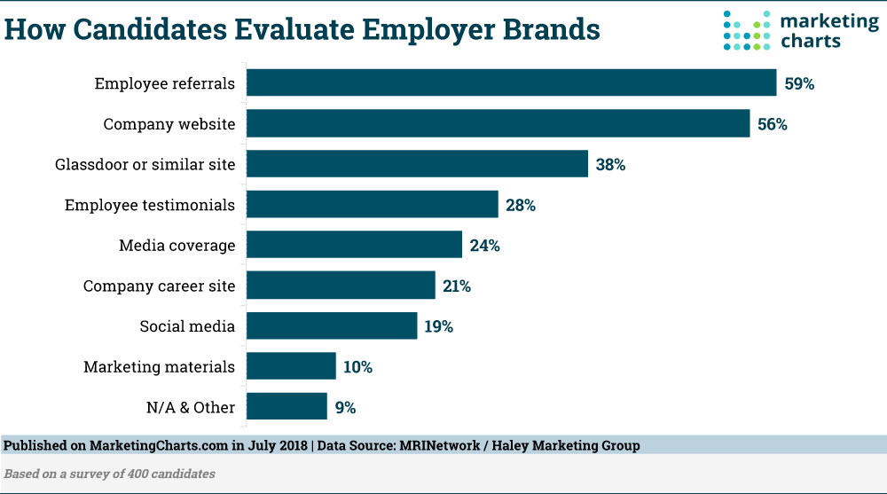 Chart: How Job Candidates Evaluate Employer Brands