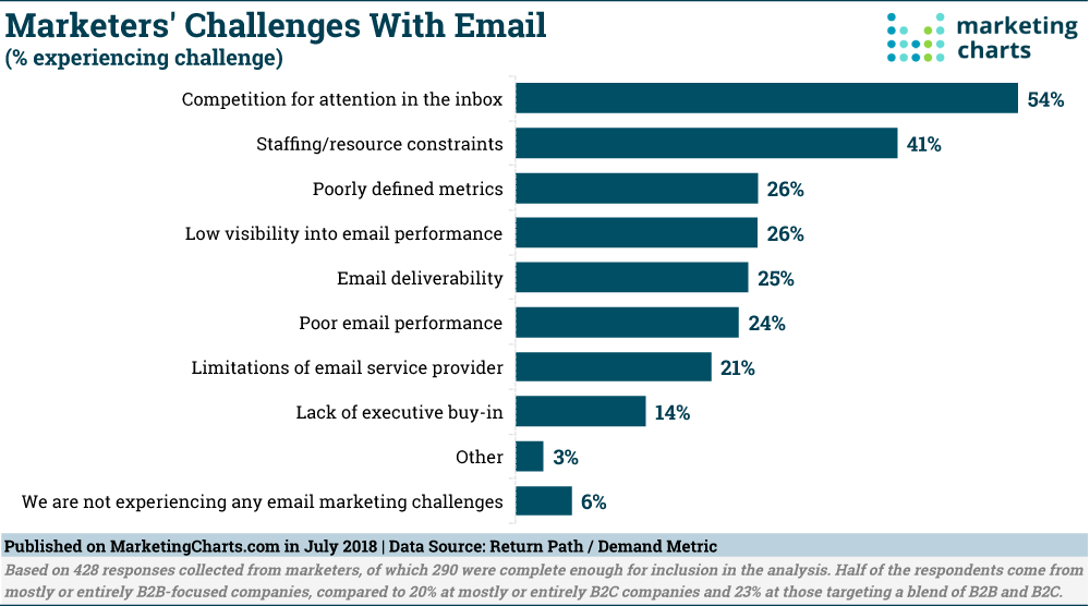 Chart: Marketers Challenges with Email