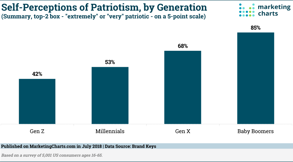 Chart: Patriotism by Generation
