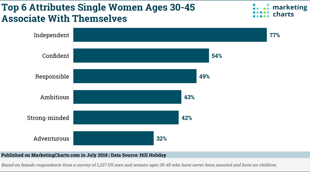 Chart: Single Women Ages 30 45 Self-Attributes