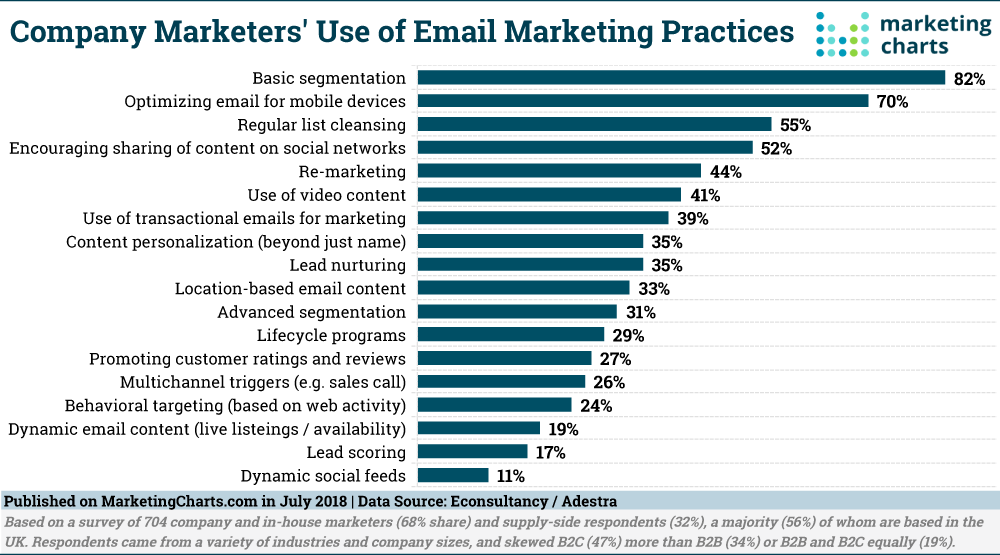 Chart: Top Email Marketing Practices