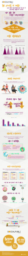 Infographic: Microinfluencers