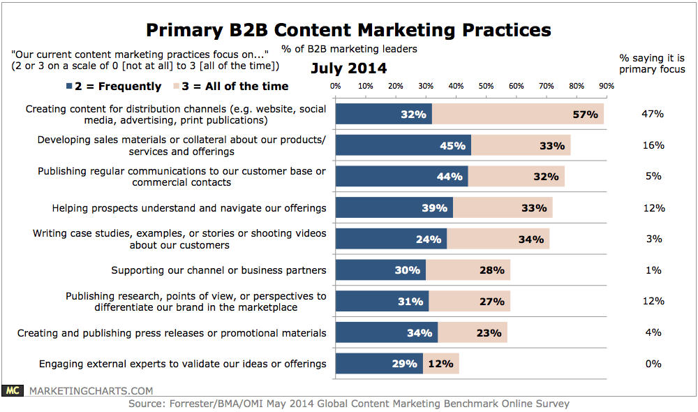 Primary B2B Content Marketing Practices