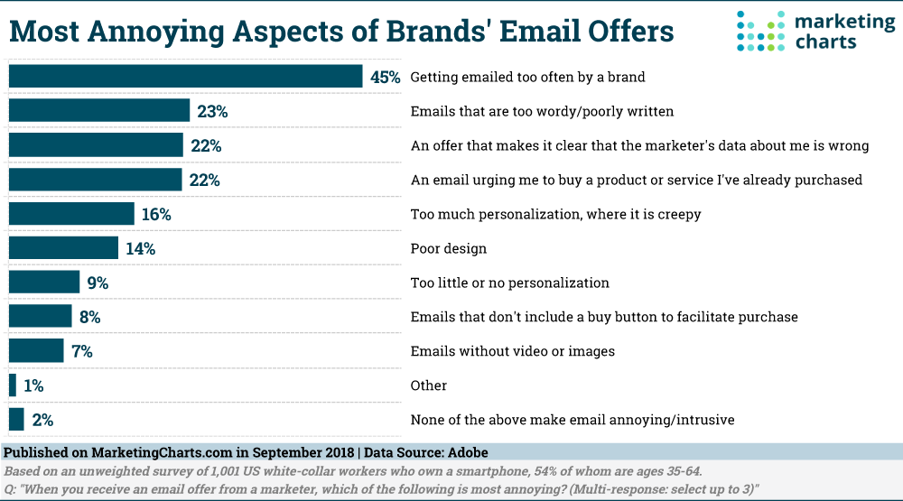 Chart: Brands' Annoying Emails