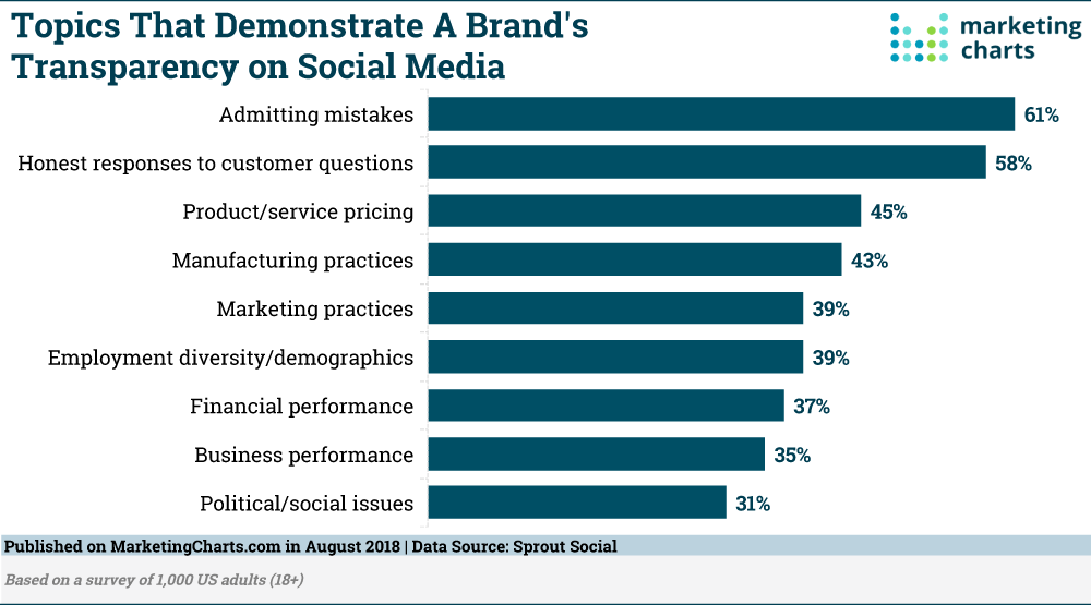 Chart: Definition of Brand Transparency
