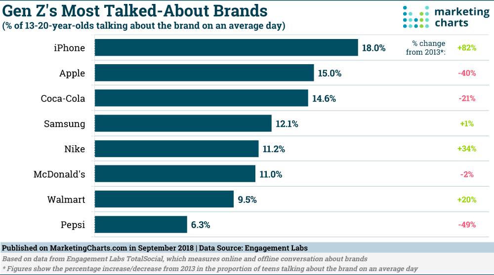 Chart: Generation V Brand Word Of Mouth