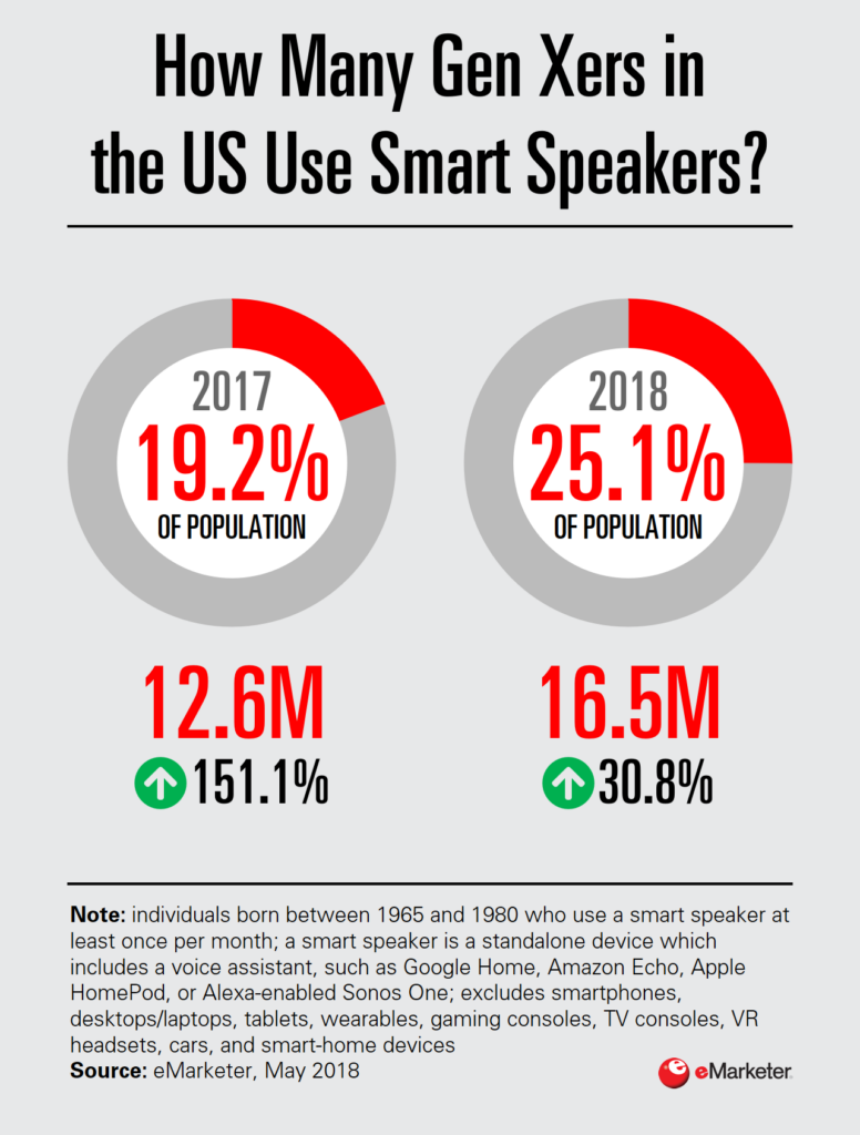 Chart: Generation X Smart Speaker Users, 2017-2018