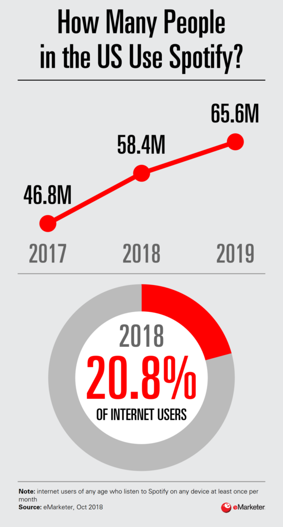 Chart: Spotify Users, 2017-2019
