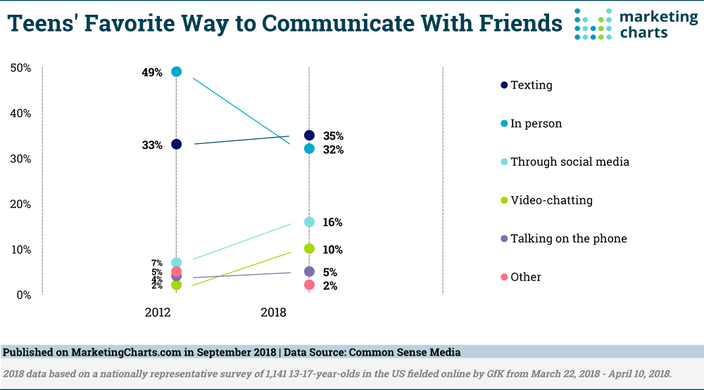 Chart: Teens' Favorite Ways to Communicate, 2012-2018