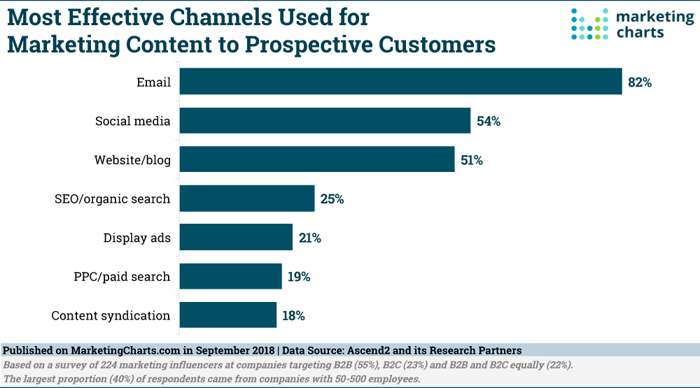 Chart: Top Content Distribution Channels