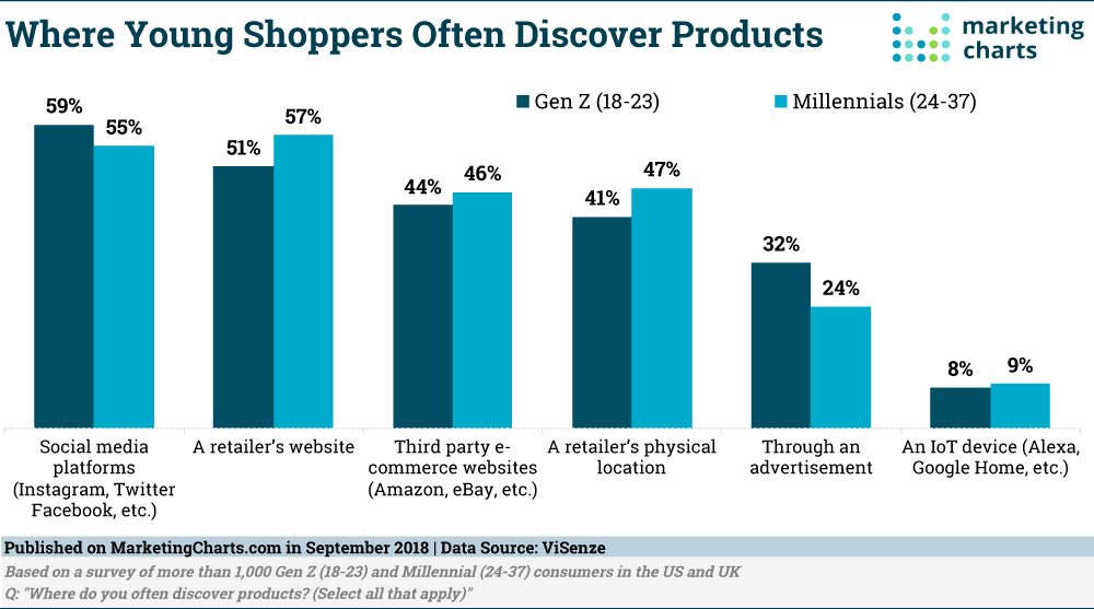 Chart: Where Young Shoppers Discover Products