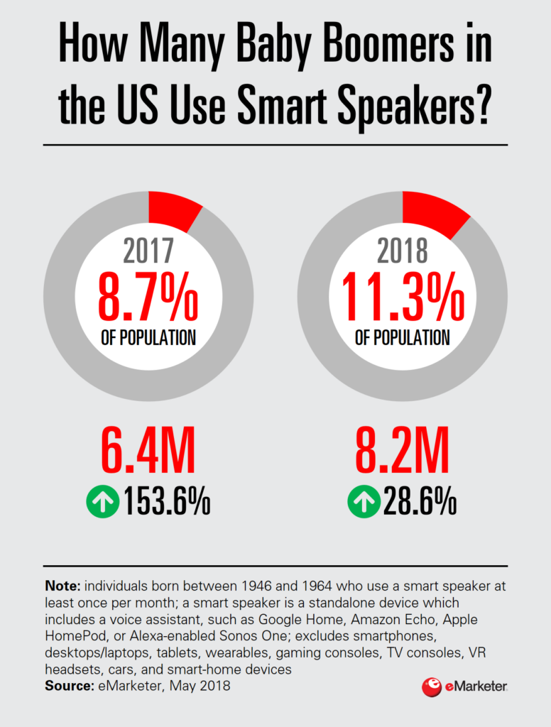 Chart: Baby Boomer Smart Speaker Users