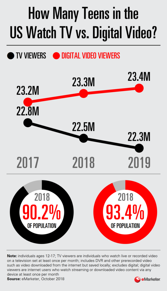 Chart: Generation V Video Consumption, 2017-2019