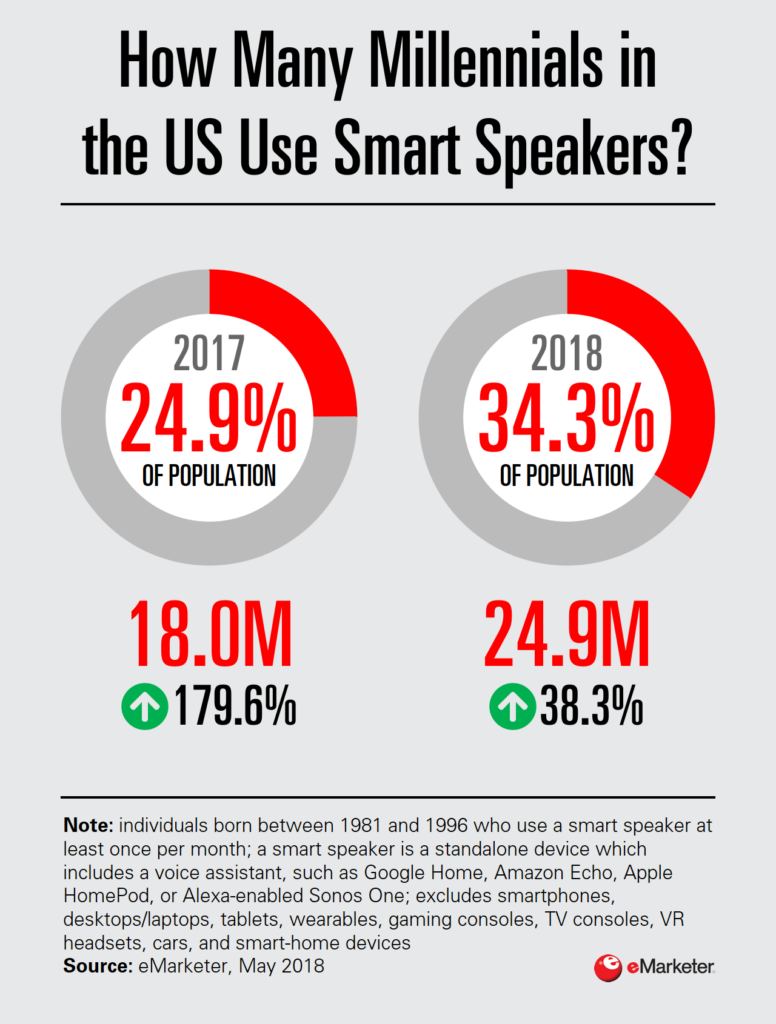 Chart: Millennial Smart Speaker Users