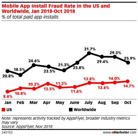 Chart: Mobile App Install Fraud Rate