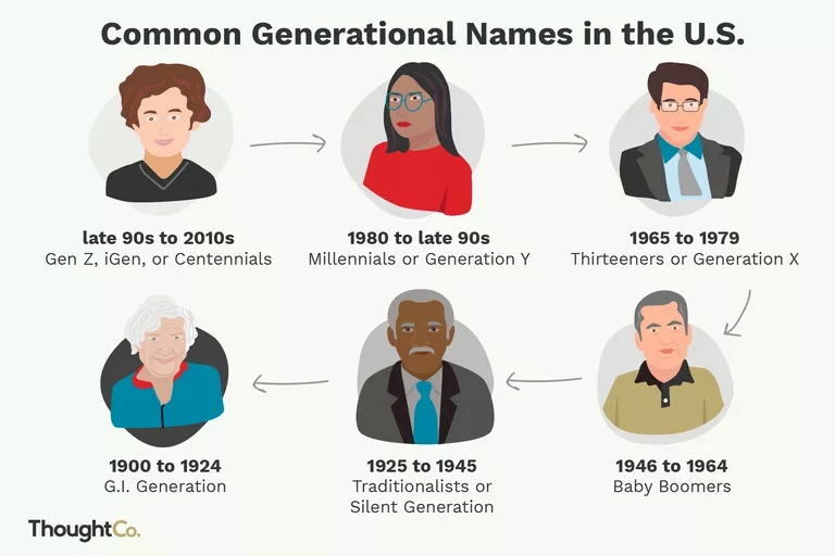 Infographic: Naming Generations