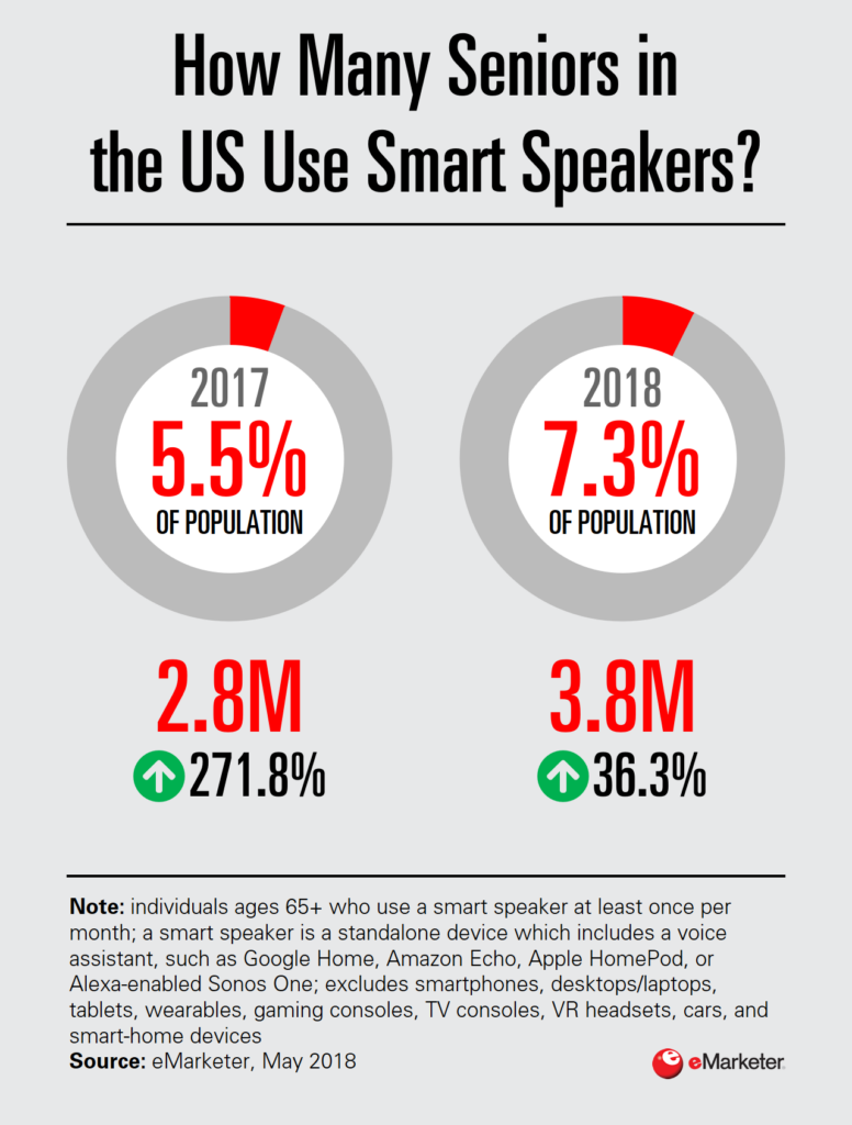 Chart: Seniors' Use Of Smart Speakers