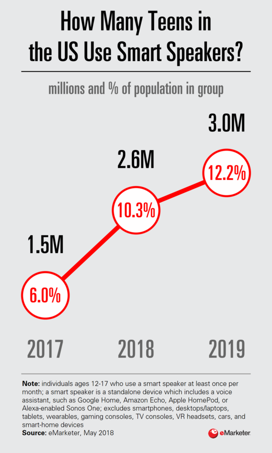 Chart: Teen Smart Speaker Users, 2017-2019