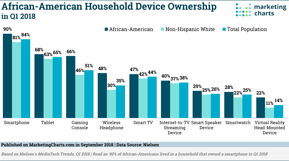 Chart: African Americans Device Ownership