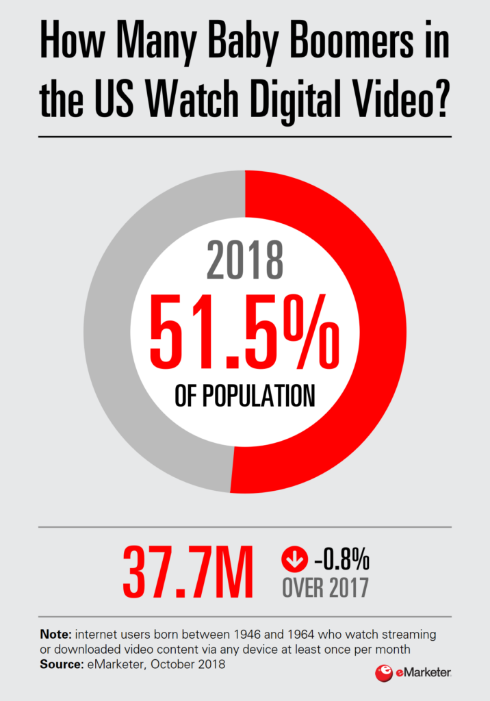 Chart: Baby Boomer Video Consumption