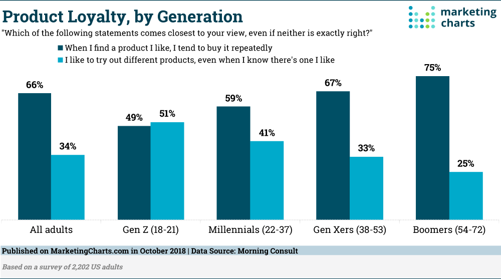 Chart: Brand Loyalty By Generation