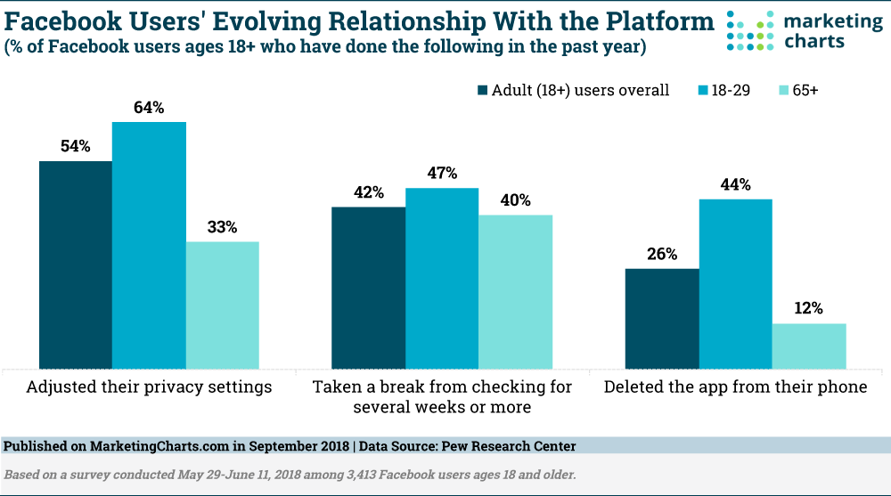 Chart: Breaking Up With Facebook