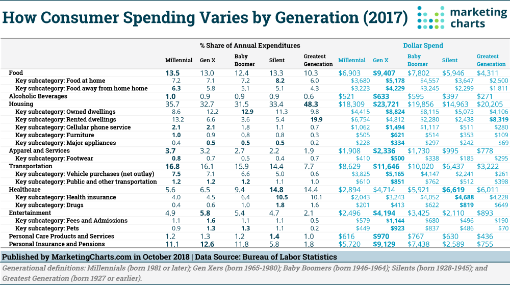 Table: Consumer Spending By Generation