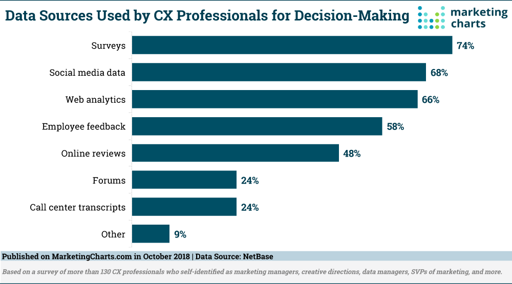 Chart: Data Sources That Drive CX Decisions