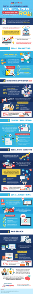 Infographic: Digital Marketing Channels That Deliver The Highest ROI