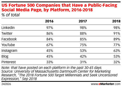 Table: Fortune 500 Social Media Use By Platform, 2016-2018