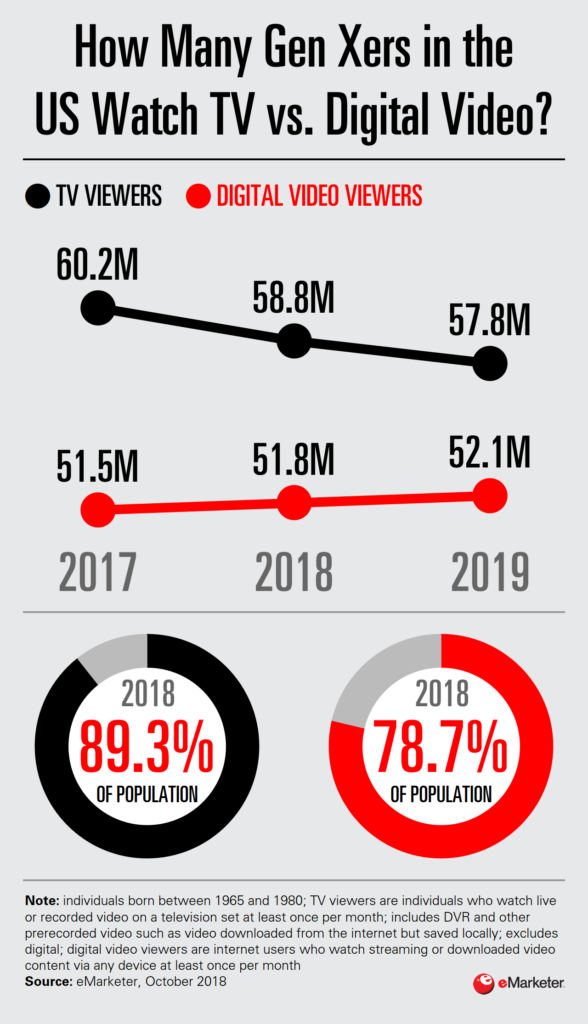 Chart: Generation X Video Consumption, 2017-2019