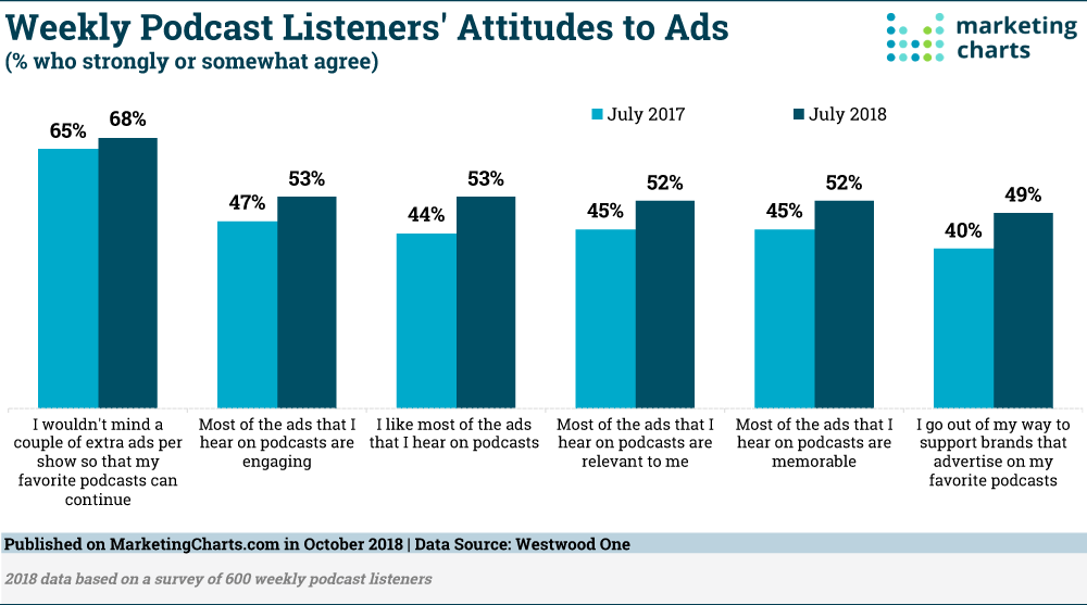 Chart: Podcast Listeners' Attitudes Toward Ads