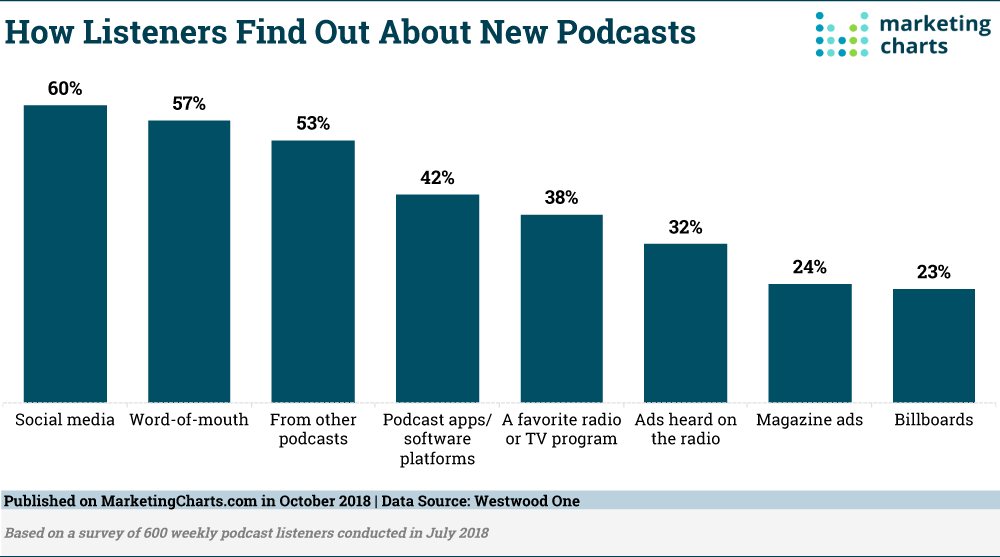 Chart: Top Podcast Discovery Channels