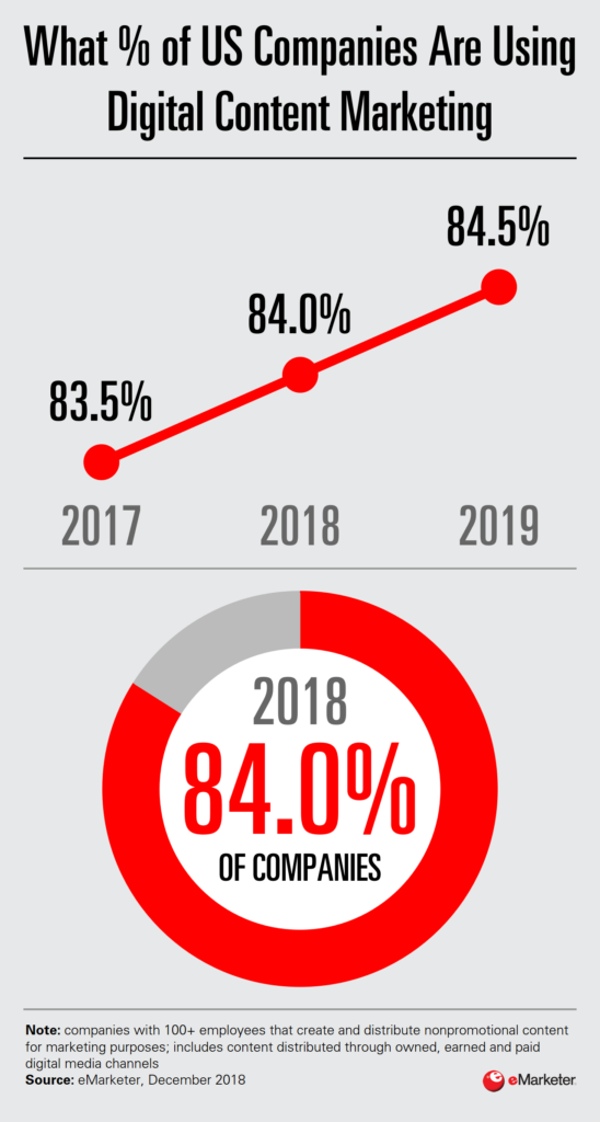 Chart: Prevelance Of Content Marketing, 2017-2019