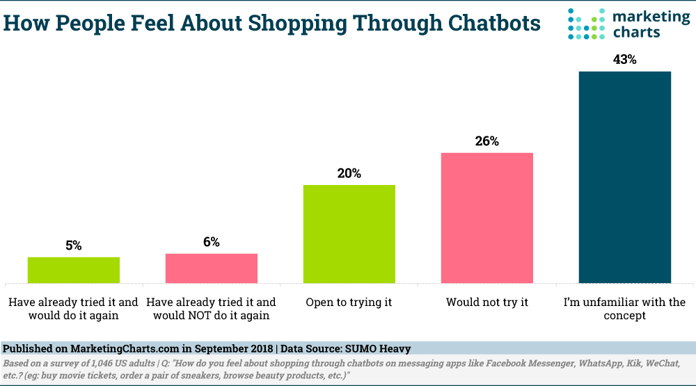 Chart: Shopping Through Chatbots