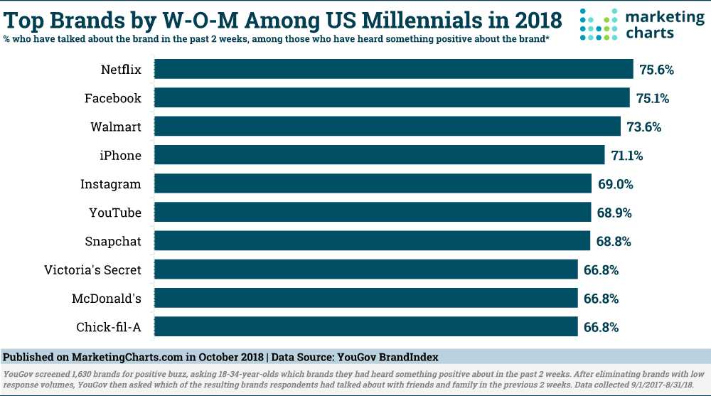 Charts: Millennials' Word Of Mouth Brands