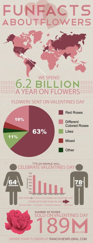 Infographic: Consumer Spending On Valentine's Day Flowers