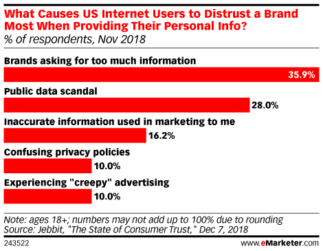 Chart: How Brands Build Distrust Online