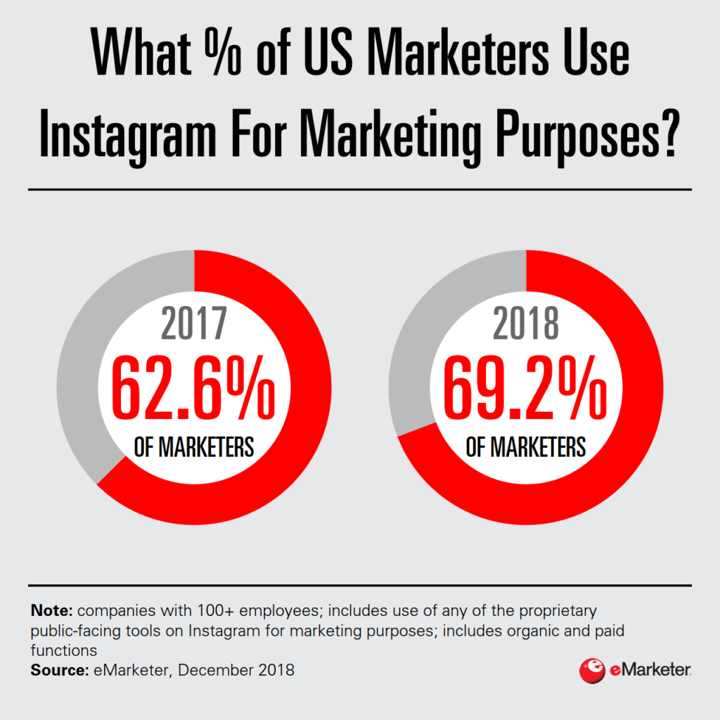 Chart: Growth Of Instagram Marketing, 2017-2018