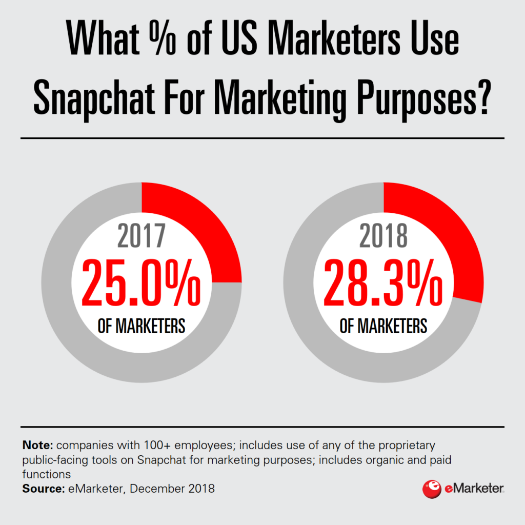 Chart: Growth Of Snapchat Marketing, 2017-2018
