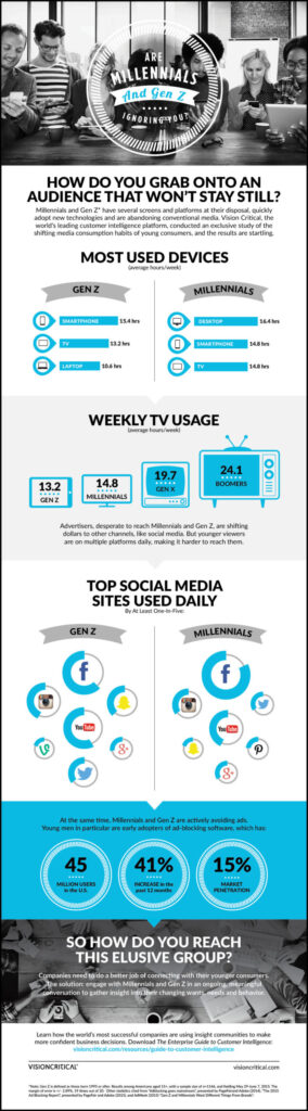 Infographic: Media Consumption Of Millennials & Generation V