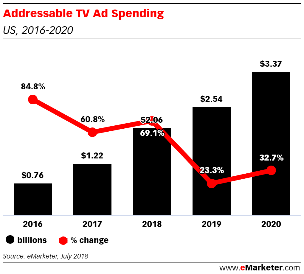 Chart: Addressable TV Spending, 2016-2020