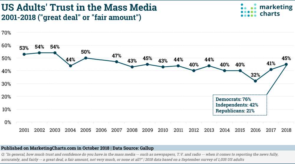 Chart: Americans' Trust In Mass Media, 2001-2018
