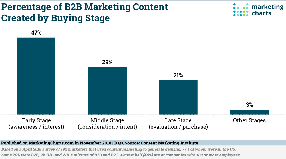 Chart: B2B Content By Buying Stage