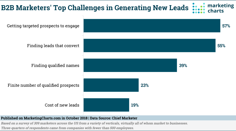 Chart: B2B Lead Generation Challenges