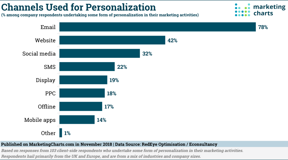 Chart: Channels Used For Personalization