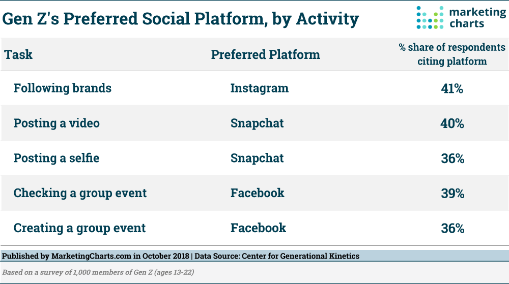 Chart: Generation V's Preferred Social Media Apps