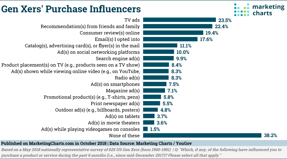 Chart: Generation X Purchase Influencers