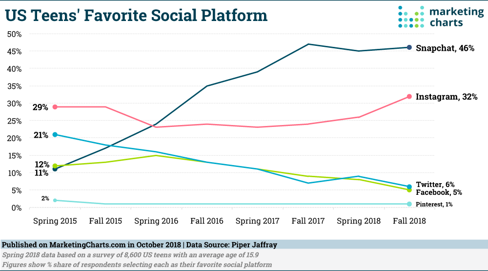 Chart: Generation V's Favorite Social Platforms, 2015-2018