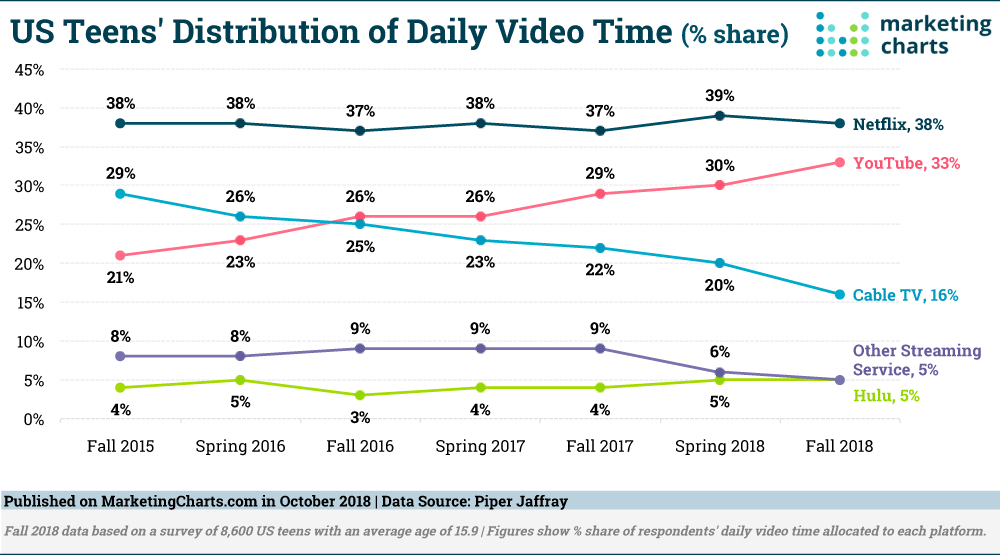 Chart: Generation V Daily Video Consumption